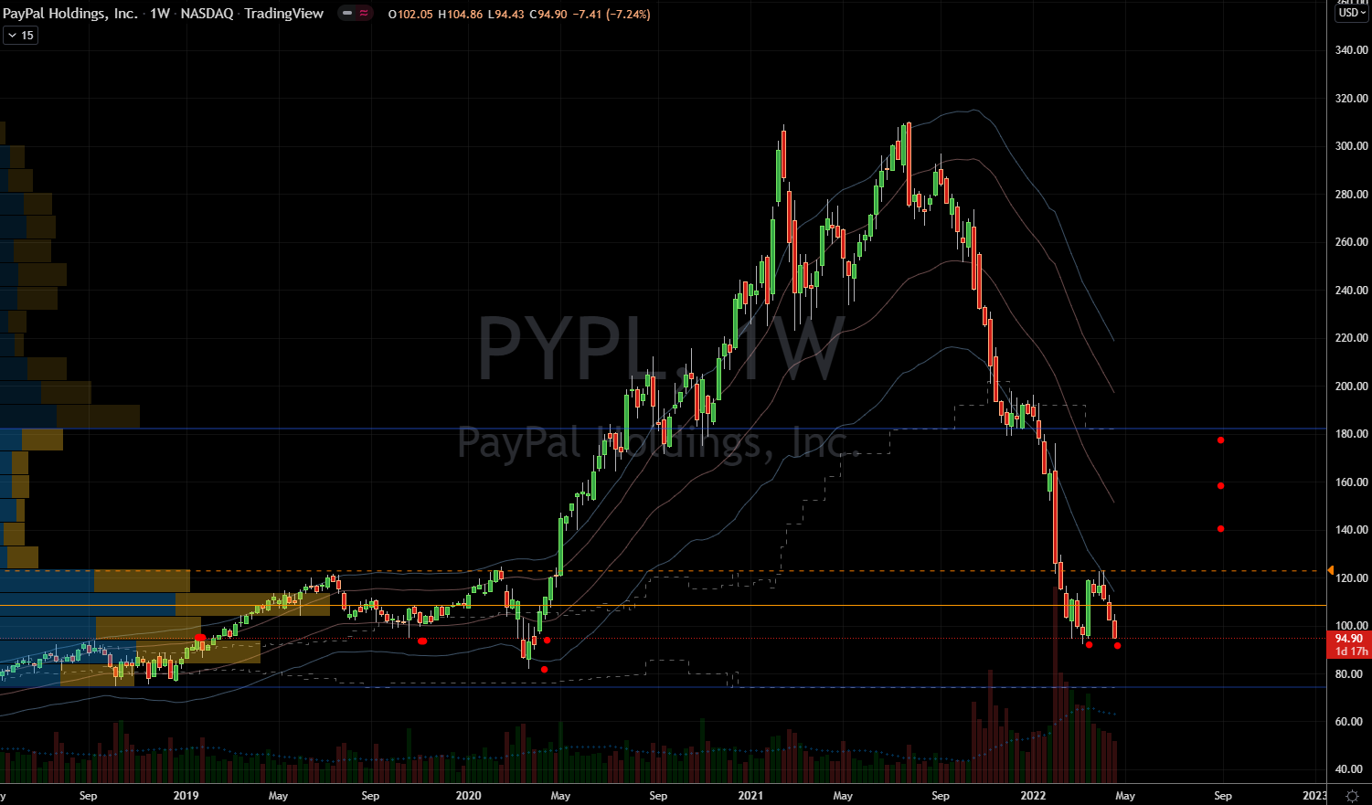 PayPal (PYPL) Stock Chart Showing Potential Pandemic Bottom