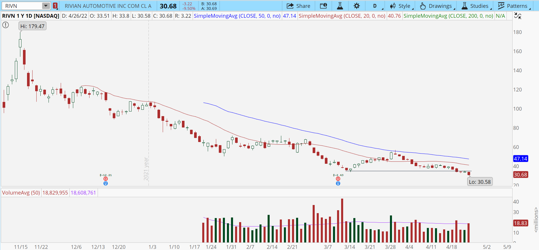 Rivian (RIVN) stock chart with bear breakout.
