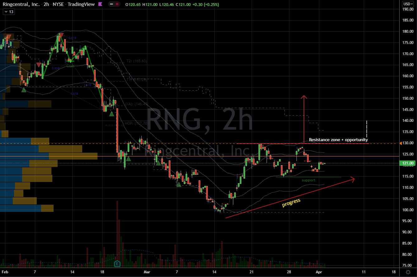 Stocks to Buy For Rebound Rallies: RingCentral (RNG) Stock Chart Showing Upside Potential
