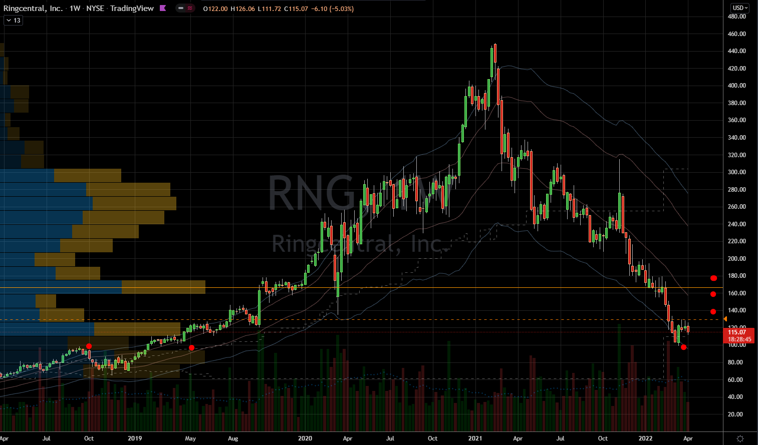 RingCentral (RNG) Stock Chart Showing Upside Potential