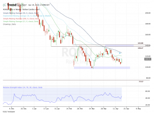 Daily chart of Roku stock