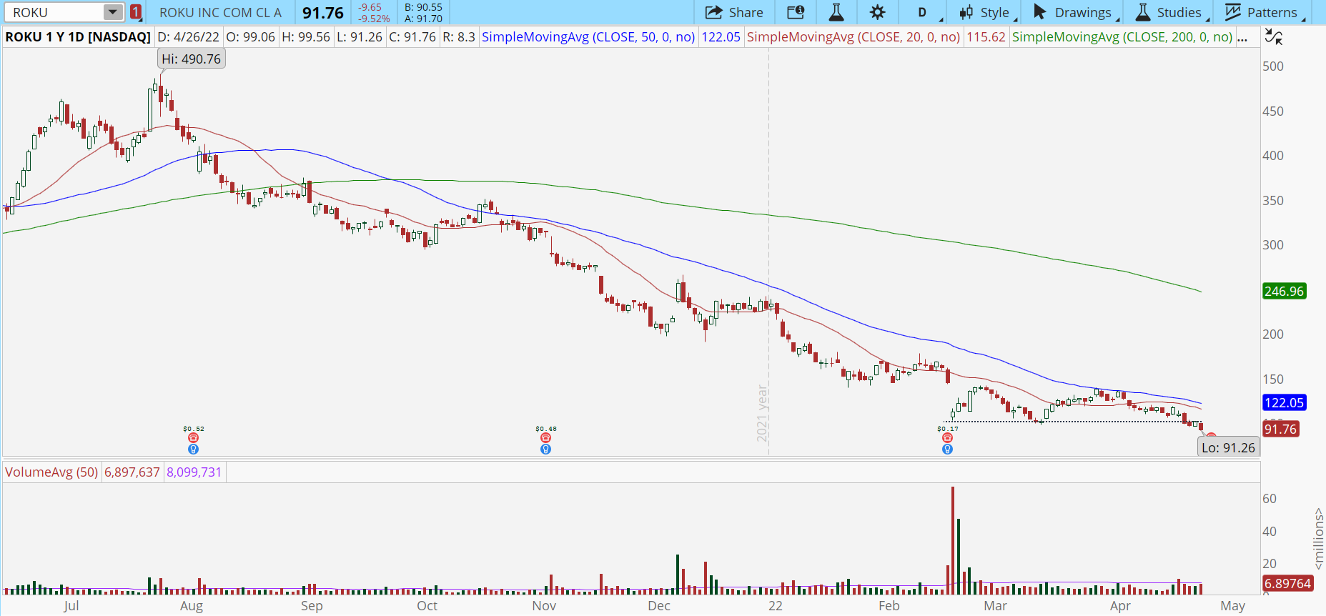 Roku (ROKU) stock chart with bear breakout.