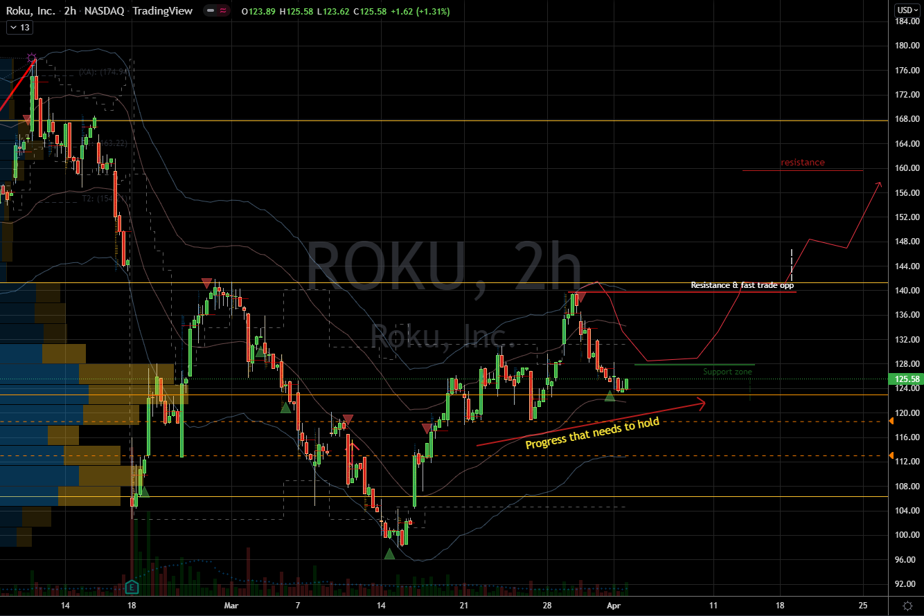 Stocks to Buy For Rebound Rallies: Roku (ROKU) Stock Chart Showing Upside Potential