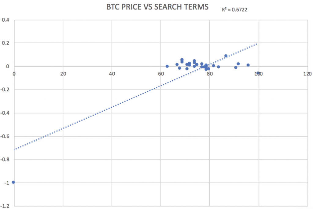 Bitcoin, BTC price v. search terms