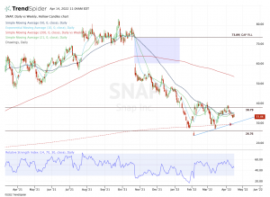 Daily chart of Snap stock
