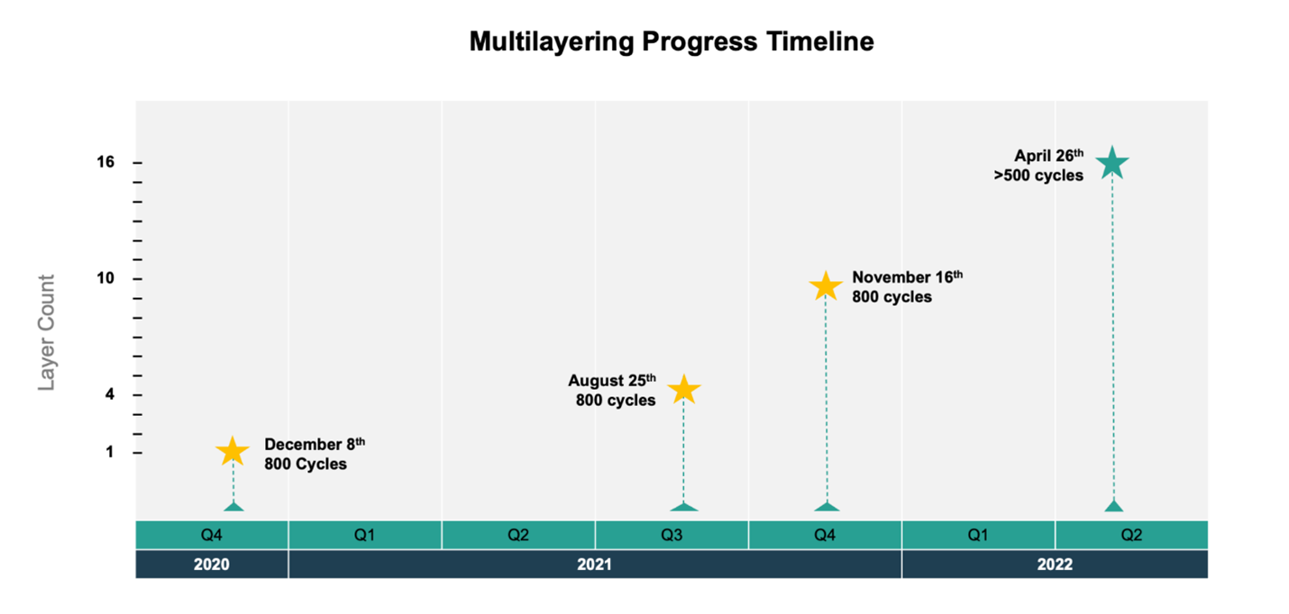 A chart depicting the progress of multilayer solid-state batteries' success