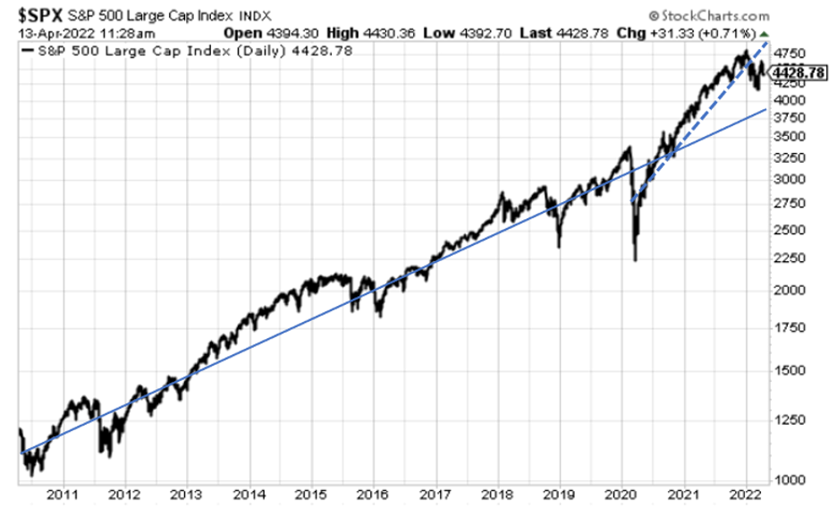 Chart showing the S&P exploding higher in 2020, with its angle getting much steeper