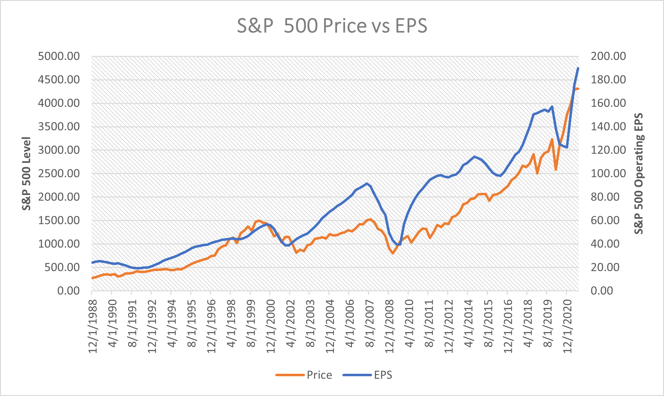 Chart detailing the divergence of the S&P 500 vs earnings per share