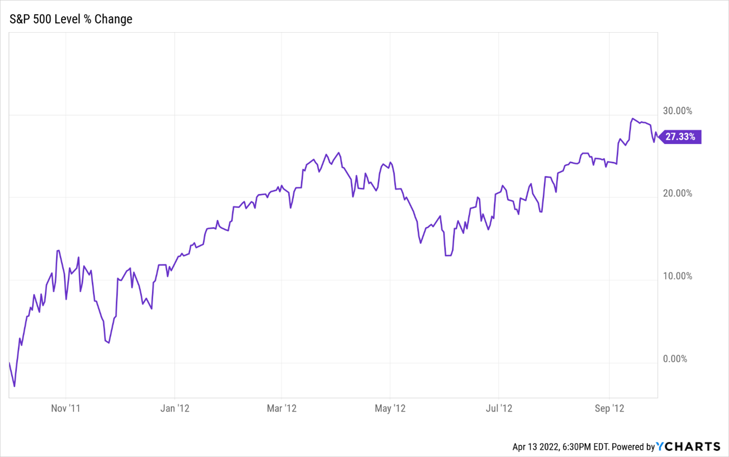 Chart showing the percent change of the S&P 500