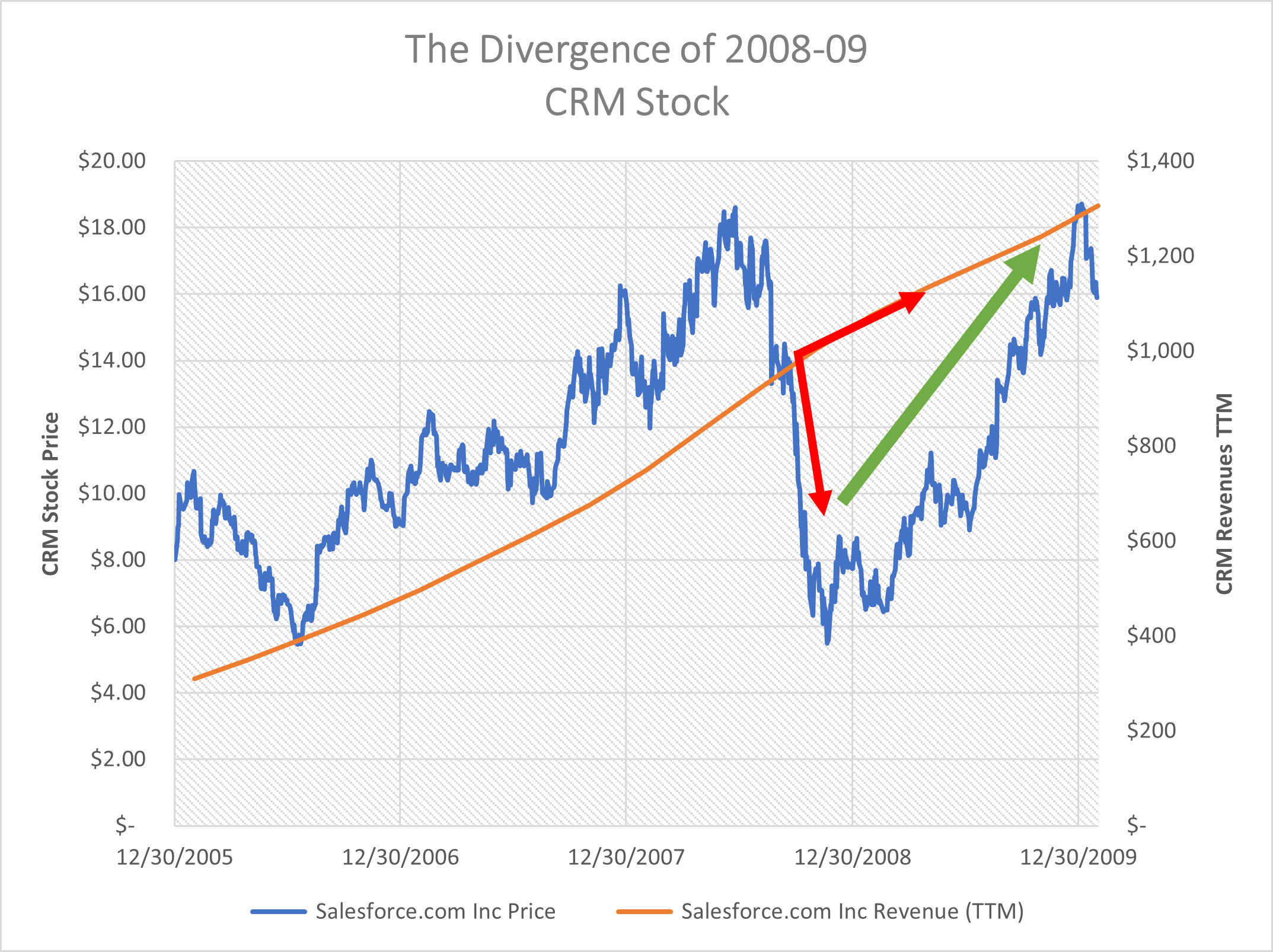 The divergence of 2008-2009