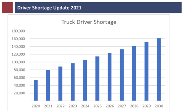 A chart depicting the rise in the shortage of truck drivers in the U.S.