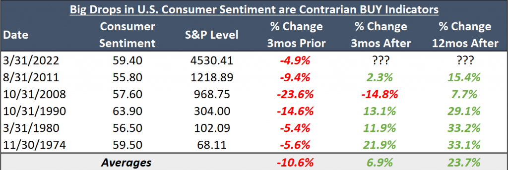 A chart showing the contrarian relationship between U.S. consumer sentiment and buy indicators