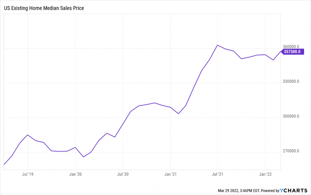 A graph depicting the change in median U.S. home prices