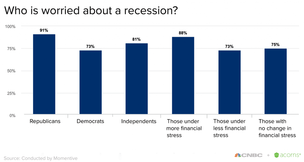 A graph showing the percentage of recession fears among different US populations