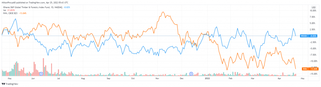 12-month price chart, WOOD vs IWM