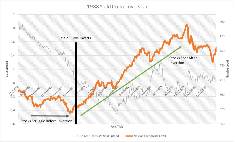 Chart showing the Nasdaq soaring in the 12 months following the yield curve inversion of 1988