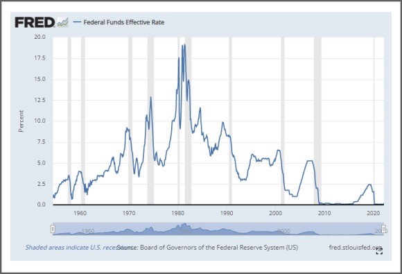 A chart showing interest rates vs. recessionary periods over time.