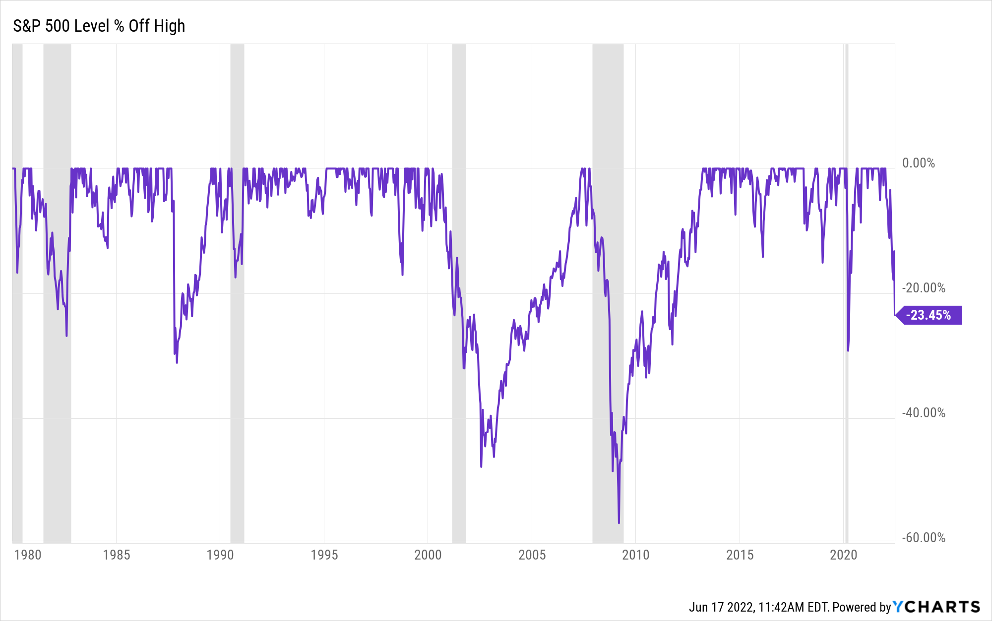 S&P'nin yüksek seviyelerdeki seviyesindeki değişimi gösteren bir grafik