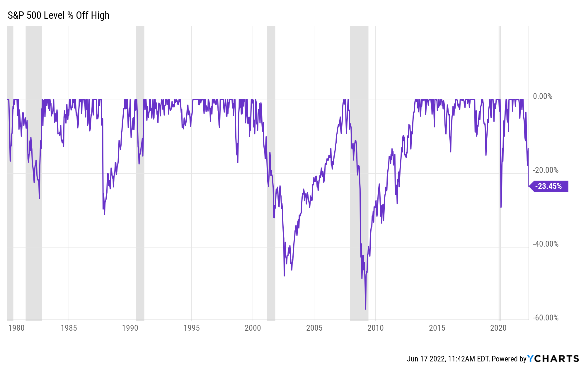 A graph depicting the change in the S&P's levels off highs