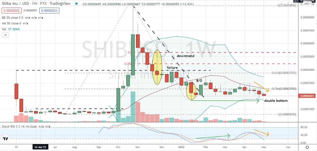 Shiba Inu (SHIB-USD) could eventually form a year-to-date double bottom variation but SHIB is off limits today