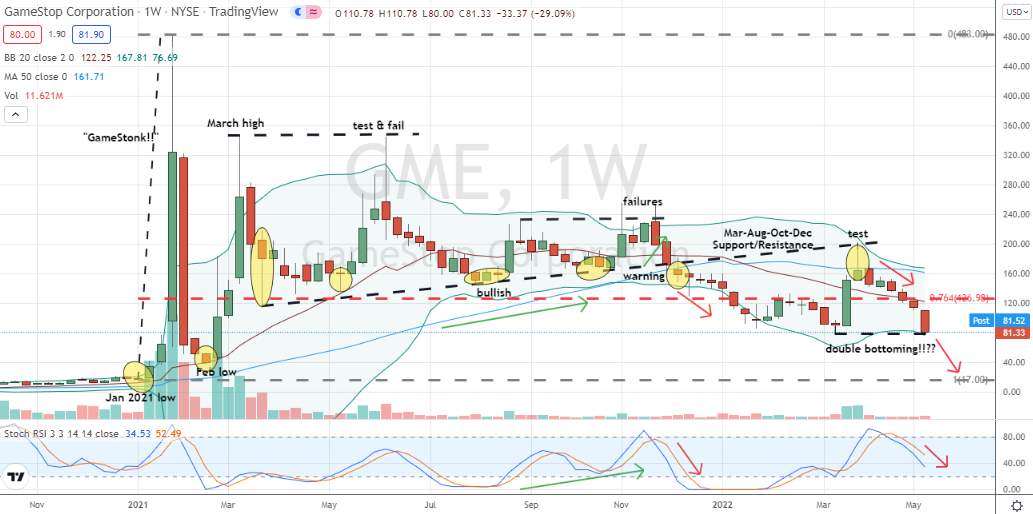 GameStop (GME) is challenging its March low, but don't expect a double bottom to hold in today's market environment
