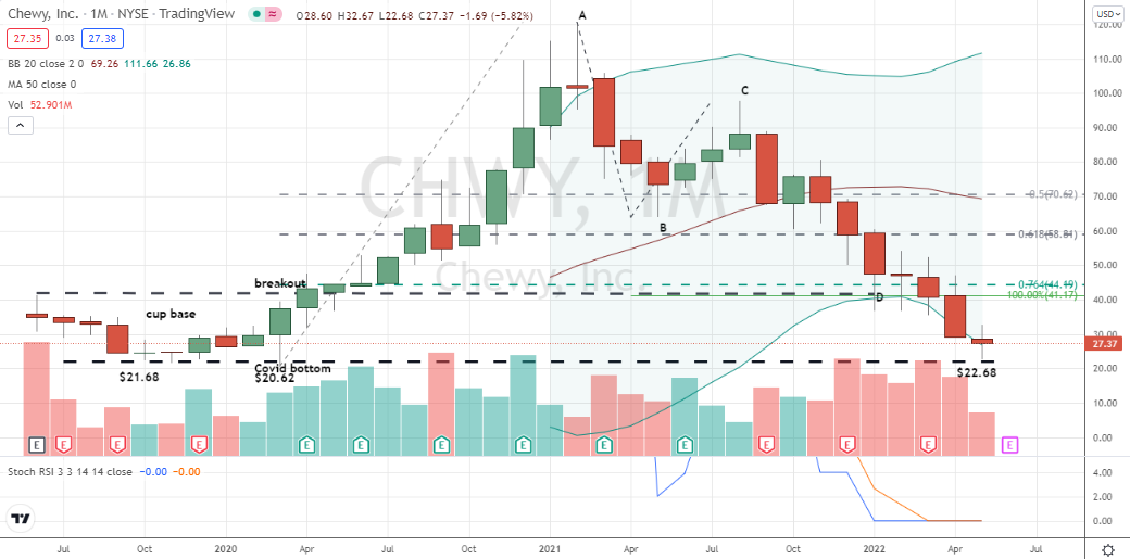 Chewy, Inc. (CHWY) lifetime double bottoming pattern