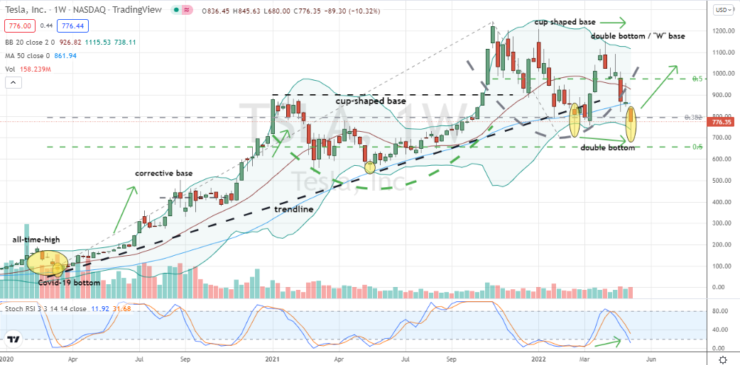 Tesla (TSLA) putting together corrective high level "W" or double bottom