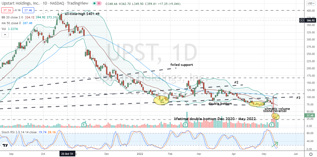 Upstart (UPST) forming lifetime double bottom with actionable daily chart climatic island reversal pattern
