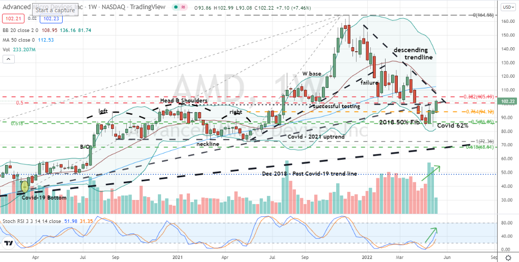 Advanced Micro Devices (AMD) showing favorable signs of bottoming through pattern and volume confirmation, as well as stochastics and Bollinger support