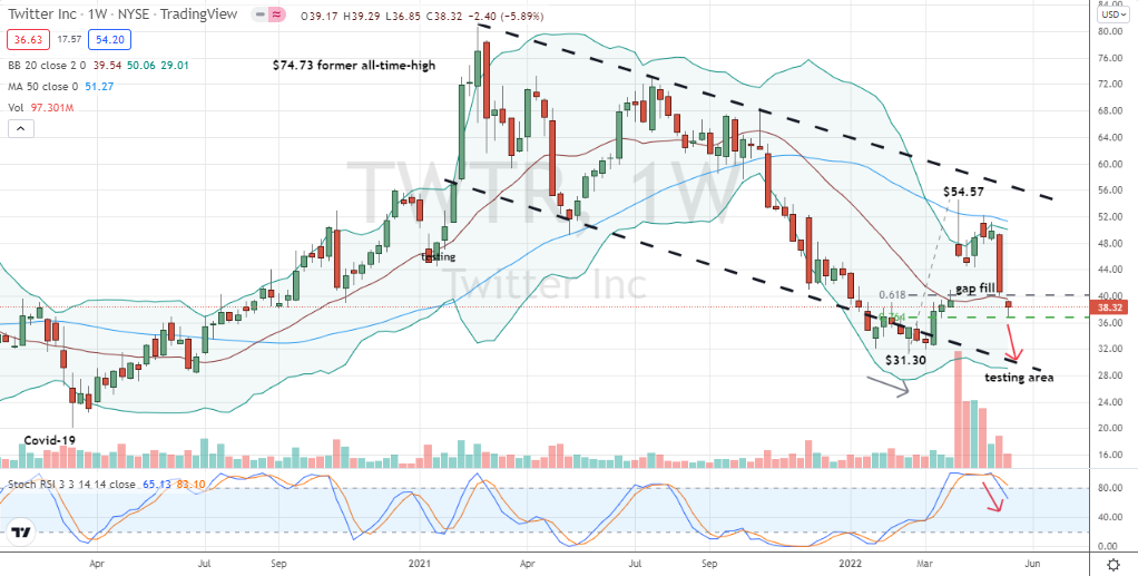 Twitter (TWTR) is in jeopardy of bearish momentum in extended downtrend