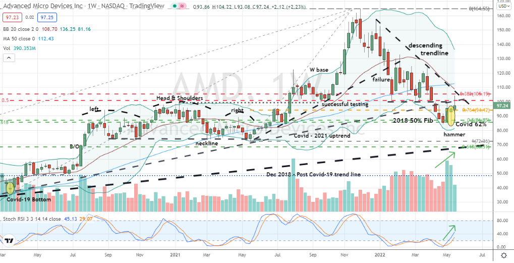 Advanced Micro Devices (AMD) offers a well-supported hammer entry following larger bear market correction