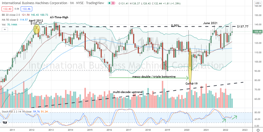 International Business Machines (IBM) decade long consolidation is ripe for a full-blown breakout to $200