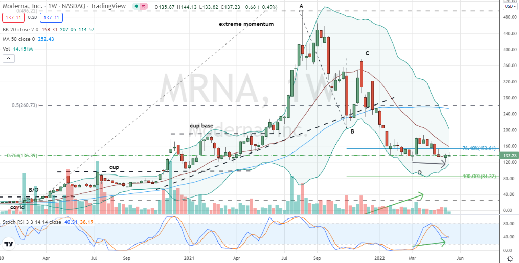 Moderna (MRNA) is in a confirmed double bottom pattern with supportive stochastics 