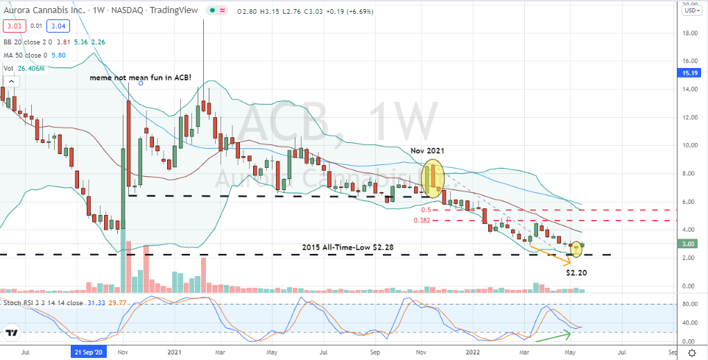 Aurora Cannabis (ACB) lifetime double bottom confirmed by weekly hammer and stochastics