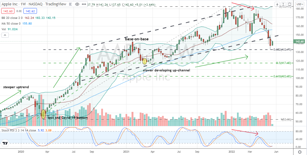 Apple (AAPL) tests 38% Covid retracement with bullish stochastics setup supporting a purchase