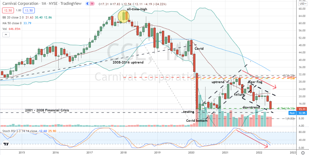 Carnival (CCL) trending lower in downtrend and at risk of larger double bottom pattern fulfillment in the months ahead