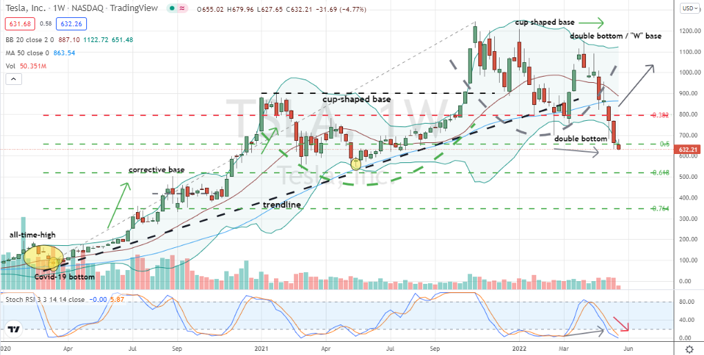 Tesla (TSLA) oversold and multiple failures set up contrarian value proposition for TSLA stock buyers