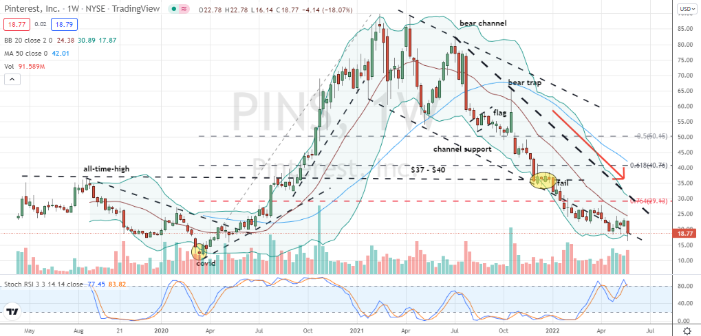 Pinterest (PINS) bearishly hugging lower channel support and on path towards $10 Covid low. Stocks to Short.