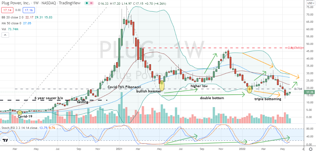 Plug Power (PLUG) triple bottoming in play for PLUG stock buyers