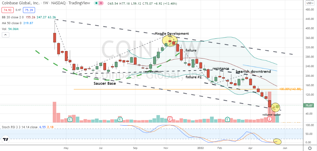 Coinbase Global (COIN) confirmed channel low in place and buyable