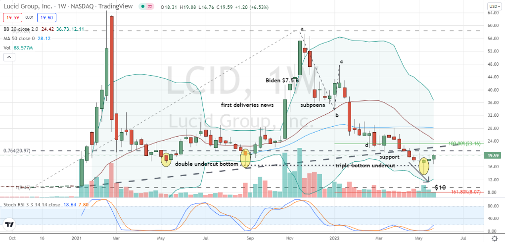 Lucid Motors (LCID) hammer undercut triple bottom pattern for LCID stock buyers