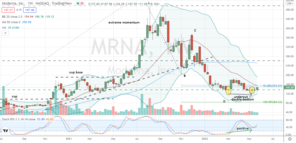 Moderna (MRNA) double bottom centered on 76% level with positive stochastics divergence