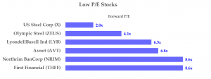 5-20-22 Value Stocks Ranked by P/E