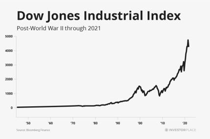 a chart showing the Dow's value from post-WWII through 2021