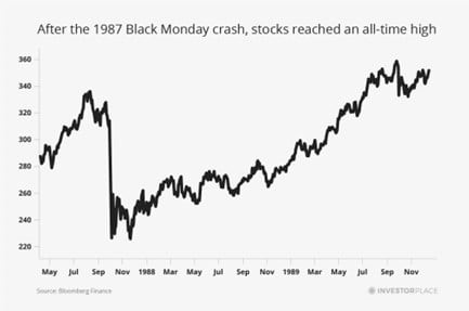a chart showing that after the 1987 Black Monday crash, stocks reached an all-time high