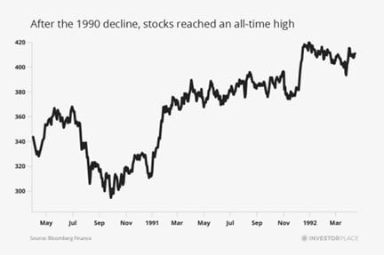 a chart showing that after the 1990 decline, stocks reached an all-time high