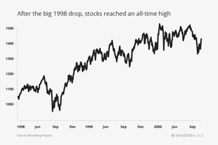 a chart showing that after the big 1998 drop, stocks reached an all-time high