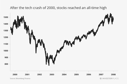 a chart showing that after the tech crash of 2000, stocks reached an all-time high