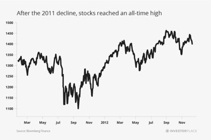 a chart showing that after the 2011 decline, stocks reached an all-time high