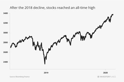 a chart showing that after the 2018 decline, stocks reached an all-time high